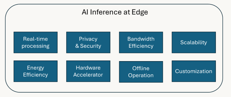 AI inference in edge computing