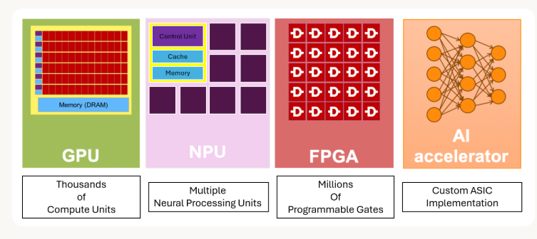 Hardware Accelerators for AI