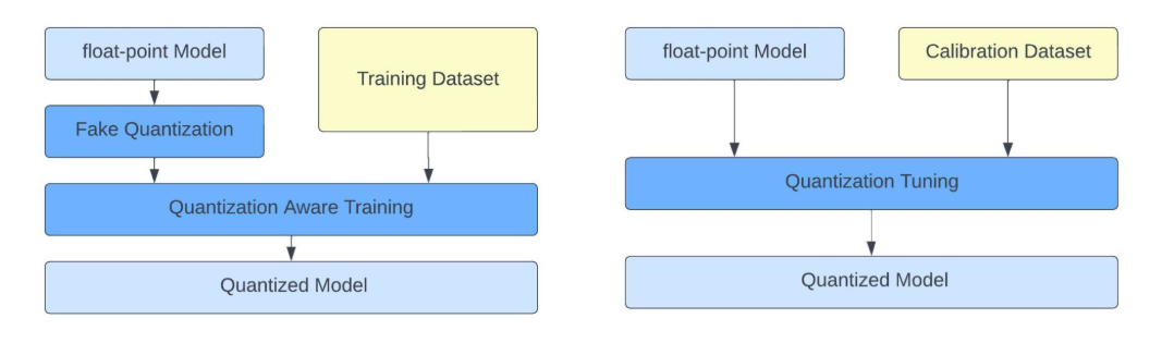 Model Quantization