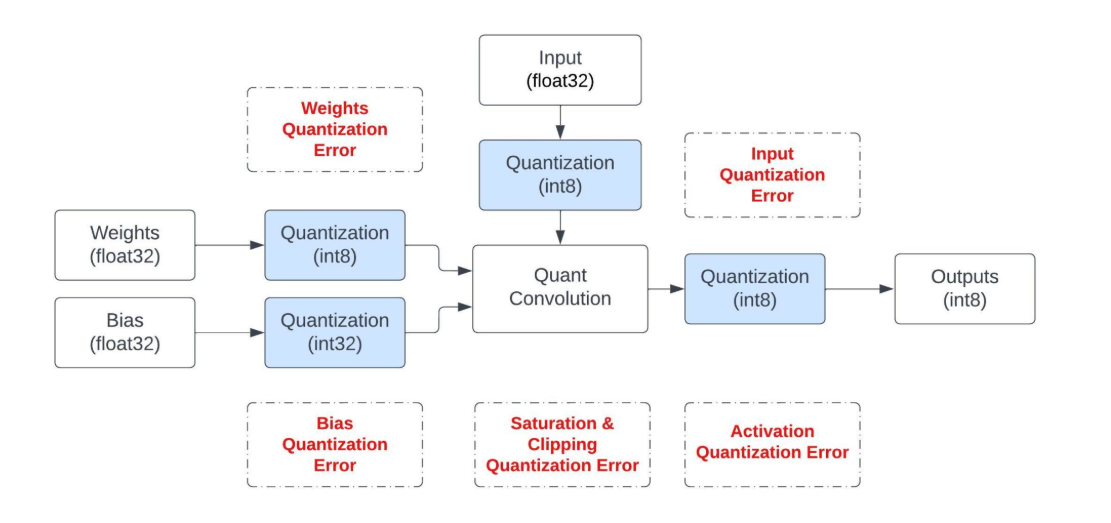 Quantization Analysis